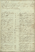 Lista da gente que veyo em acanoa grande da qual recabeu o sarg[en]to Jacinto José, q[ue] chegou aqui em 6 de Fevereyro de 1752 [Depois de 1752]. - [Grão-Pará e Maranhão]. - [F. 90] : papel ; 30 cm